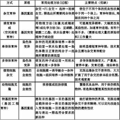 生物育種方法總結(jié)——人教版生物必修2核心知識(shí)梳理